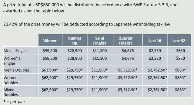 游泳世锦赛冠军奖金多少_世锦赛游泳亚军_游泳世锦赛中国队冠军奖金多少